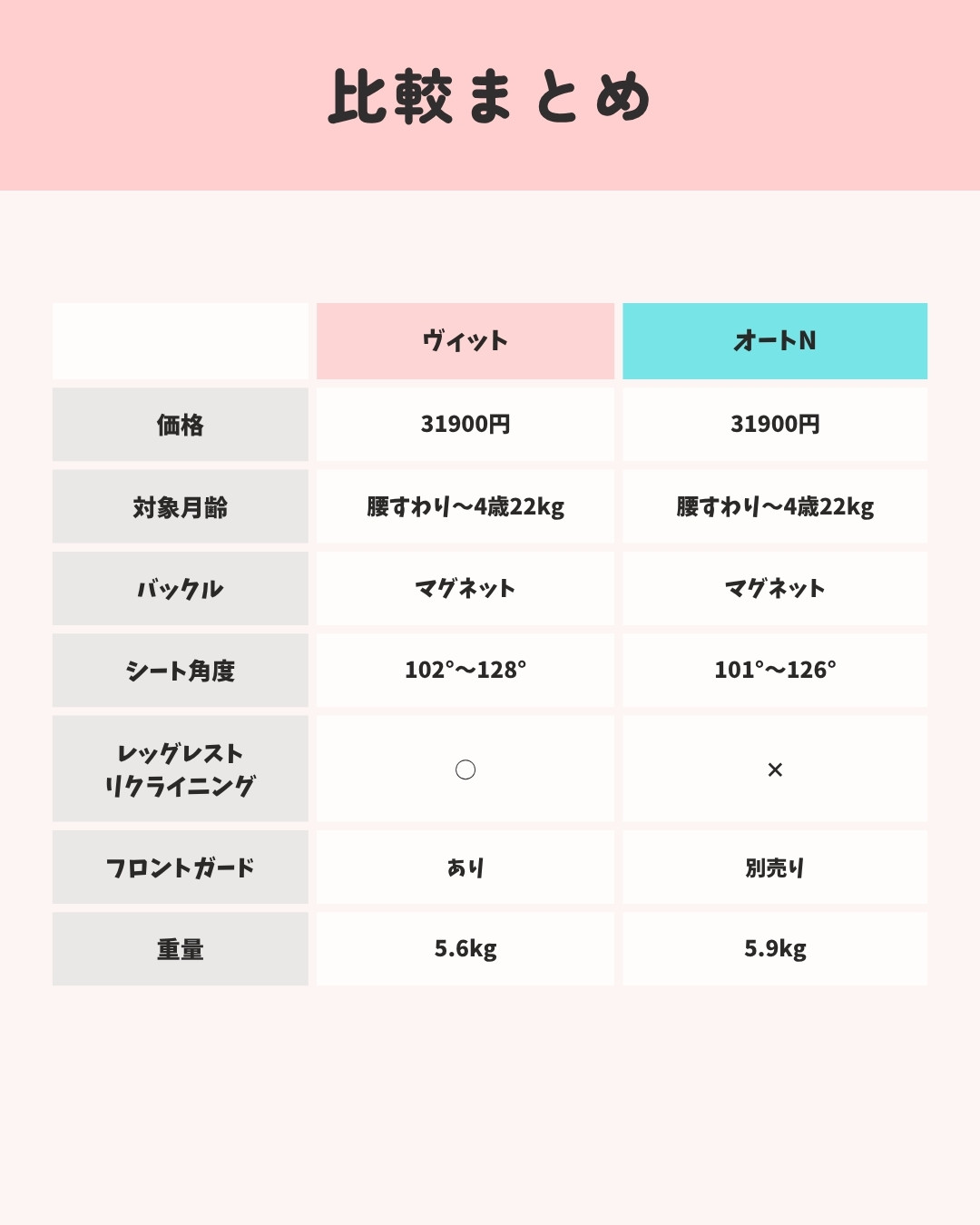 ヴィット×オートNセカンド比較 10