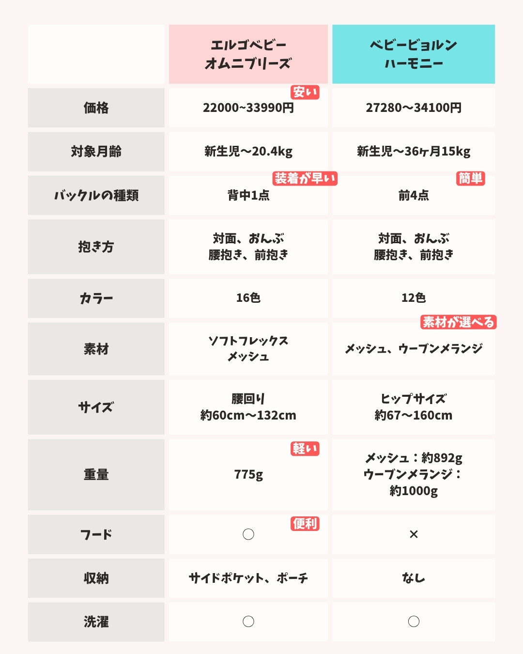 ハーモニーとエルゴの素材・通気性の比較